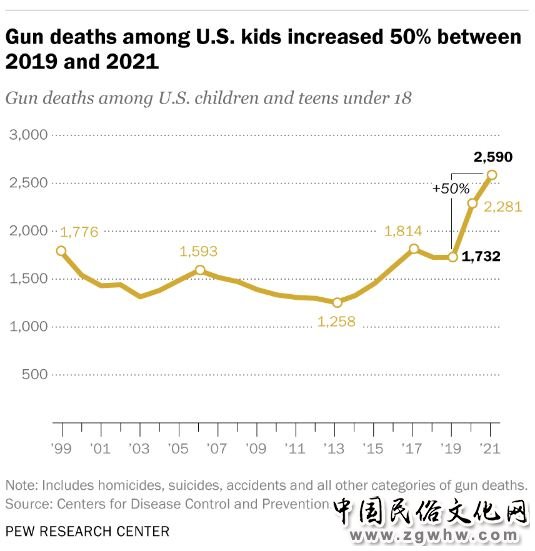 因为枪支暴力 每25名美国幼儿园儿童中就有一人活不到40岁