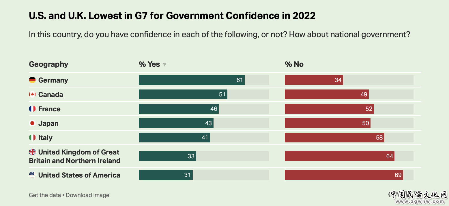 盖洛普民调：七国集团中美英两国政府信心指数最低